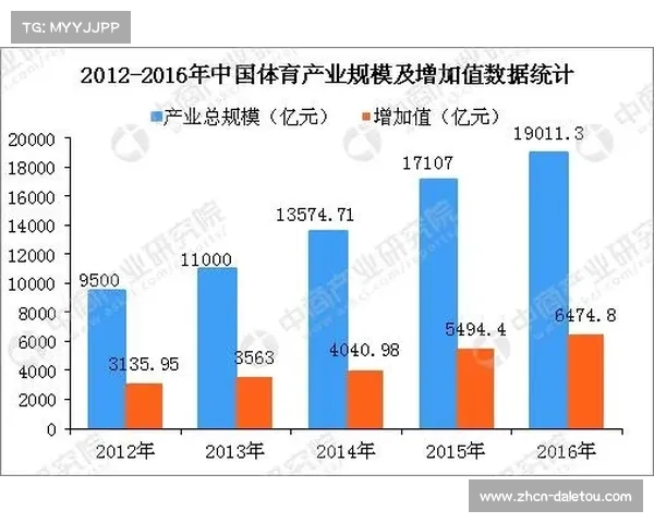 体育产业具较大经济社会效益 品牌建设与技术革新成趋势 体育产业具较大经济社会效益 品牌建设与技术革新成趋势